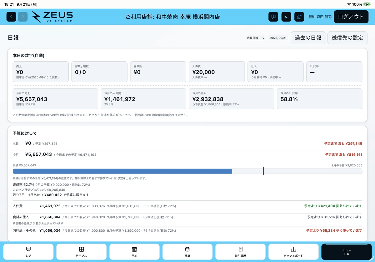 ZEUSの実際の画面：日報の「本日の数字」と「予算に対して」。本日と今月の数字がまとまっています。