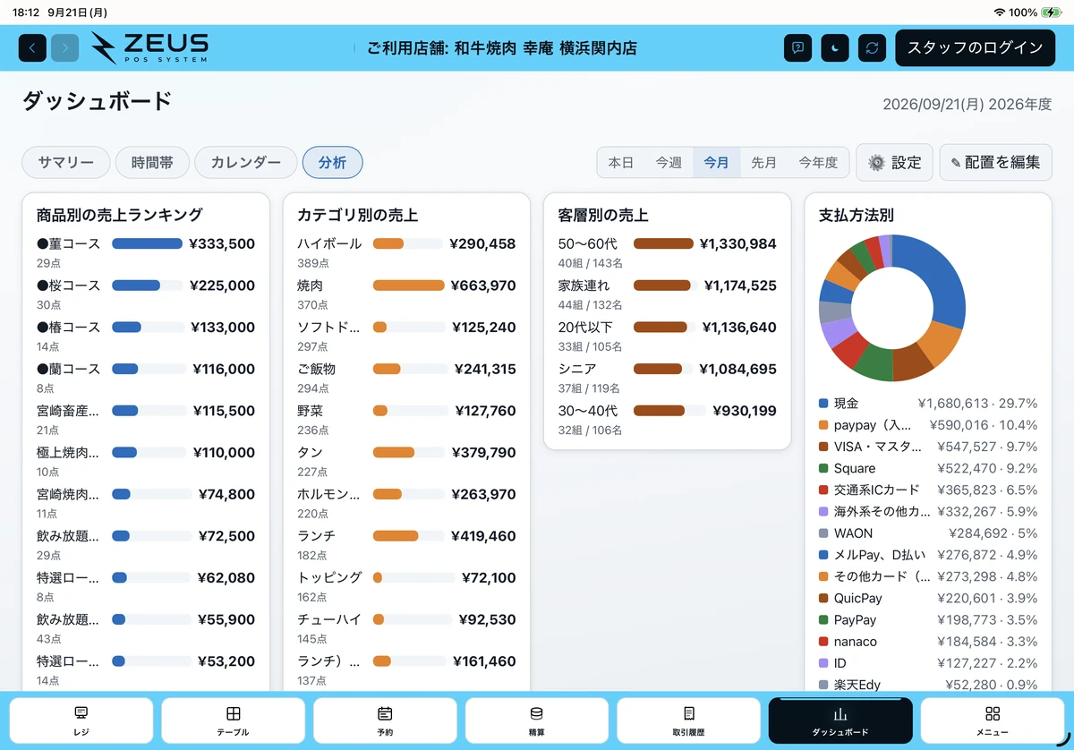 ZEUSの実際の画面：ダッシュボードの分析。商品・カテゴリ・客層・支払方法ごとの売上を確認できます。