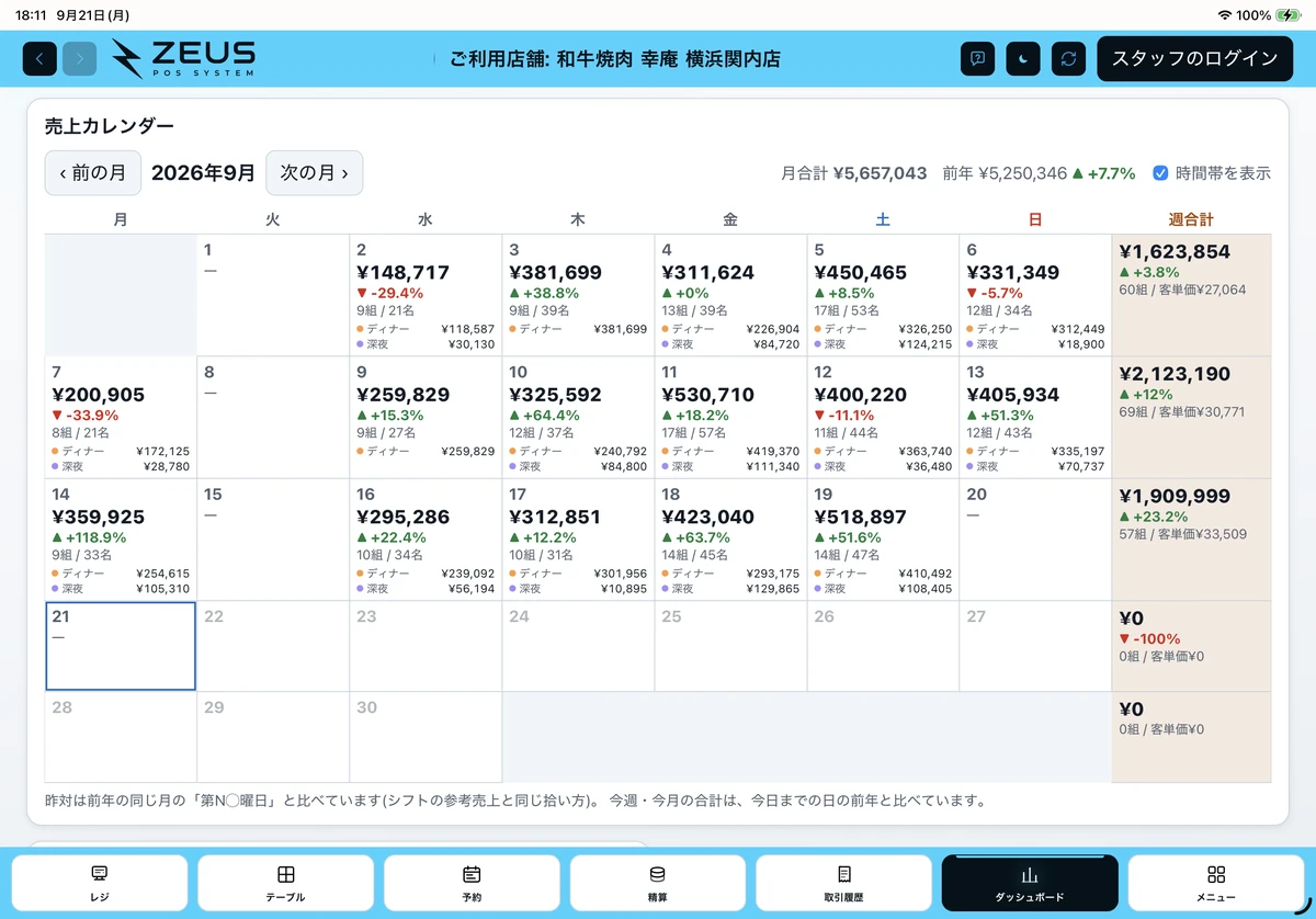 ZEUSの実際の画面：売上カレンダー。日ごとの売上・前年対比・週合計を並べて確認できます。
