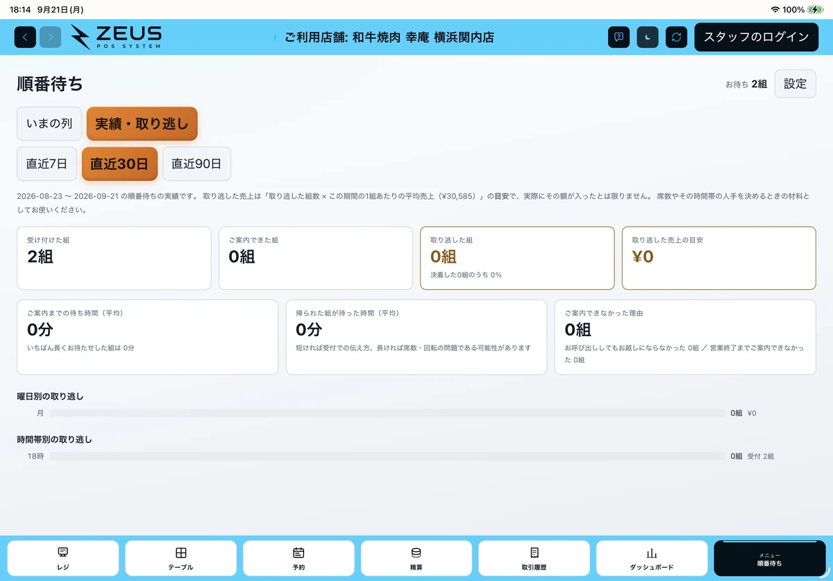 ZEUSの実際の画面：順番待ちの「実績・取り逃し」。受付・案内・取り逃しの組数や売上の目安を確認できます。