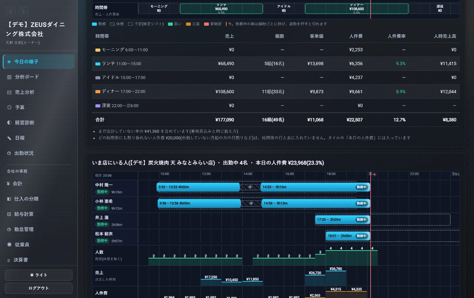 ZEUSの実際の画面: 時間帯ごとの売上と人件費率